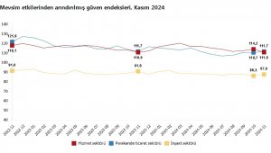 Güven endeksi hizmette azaldı, perakende ticaret ve inşaatta arttı