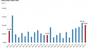 Kasımda 153 bin 14 konut satıldı