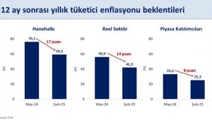 Enflasyon beklentilerinin hızla iyileşeceği öngörülüyor