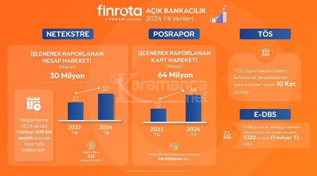 Netekstre: Kullanıcılarımız 2024'te 1 milyon saatten fazla kaynak tasarrufu sağladı