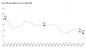 TÜİK: Tarım ürünleri üretici fiyatları şubatta arttı