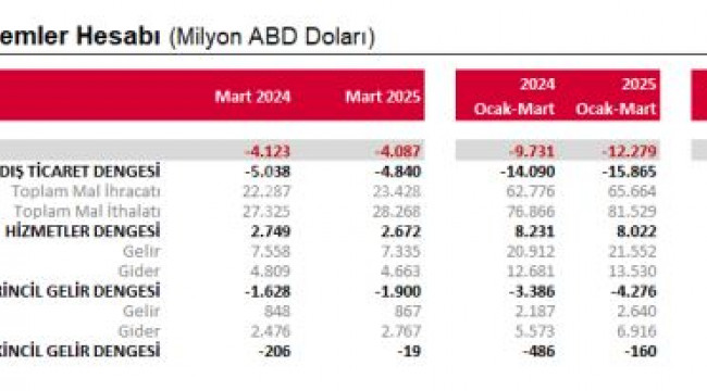 TCMB: Mart ayında cari açık 12,6 milyar dolar oldu