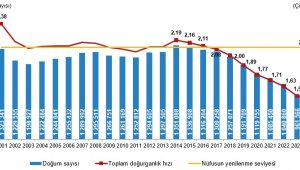 TÜİK: Toplam doğurganlık hızındaki düşüş devam ediyor