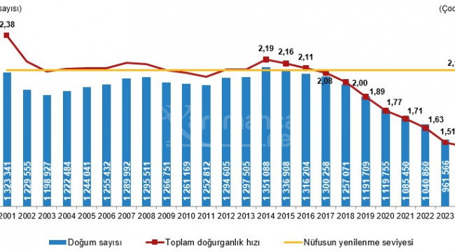 TÜİK: Toplam doğurganlık hızındaki düşüş devam ediyor