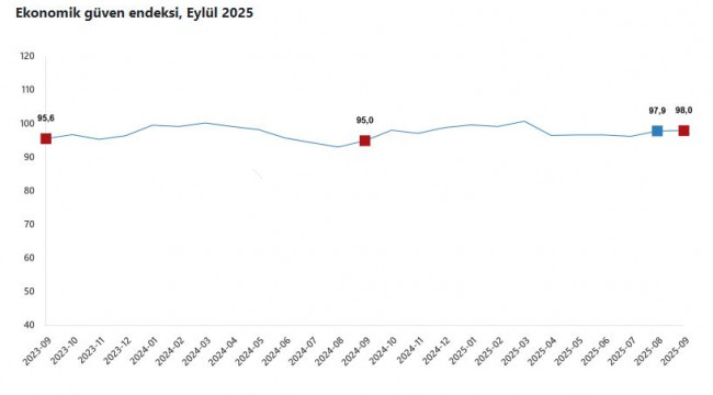TÜİK: Ekonomik güven endeksi yüzde 0,1 arttı