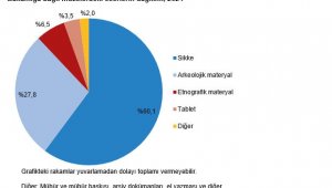 TÜİK: Müze sayısı yüzde 5 arttı