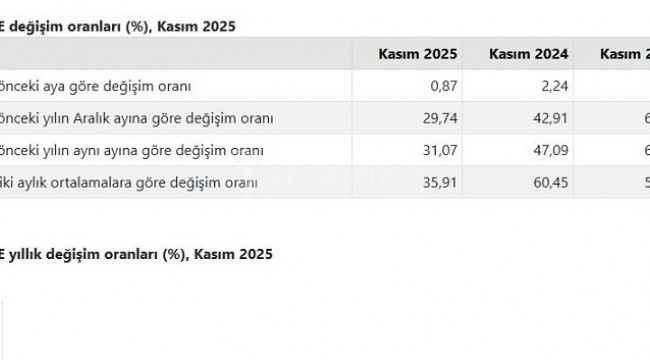 Kasımda enflasyon arttı