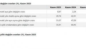 Kasımda enflasyon arttı