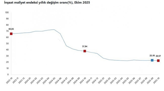 TÜİK: İnşaat maliyeti ekimde arttı