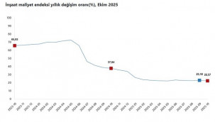 TÜİK: İnşaat maliyeti ekimde arttı