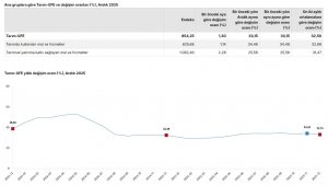 TÜİK: Tarımsal girdi fiyatları aralıkta arttı
